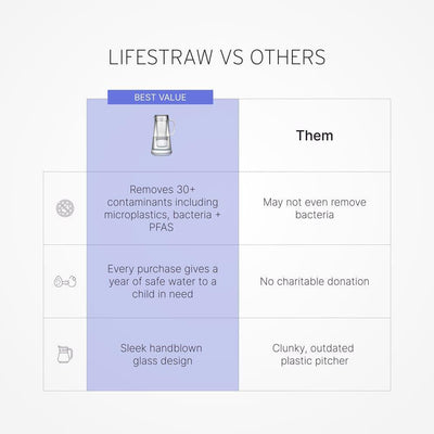 LifeStraw Home 7-Cup Glass